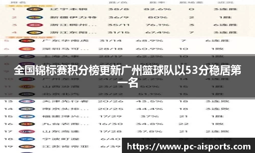 全国锦标赛积分榜更新广州篮球队以53分稳居第一名